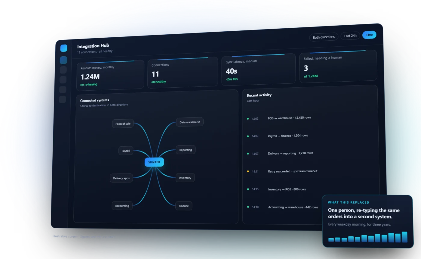 A Suntek integration hub: point of sale, payroll, delivery and accounting wired through to a warehouse, reporting, inventory and finance, with a live activity log.